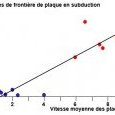 Subduction (%) et vitesse des plaques